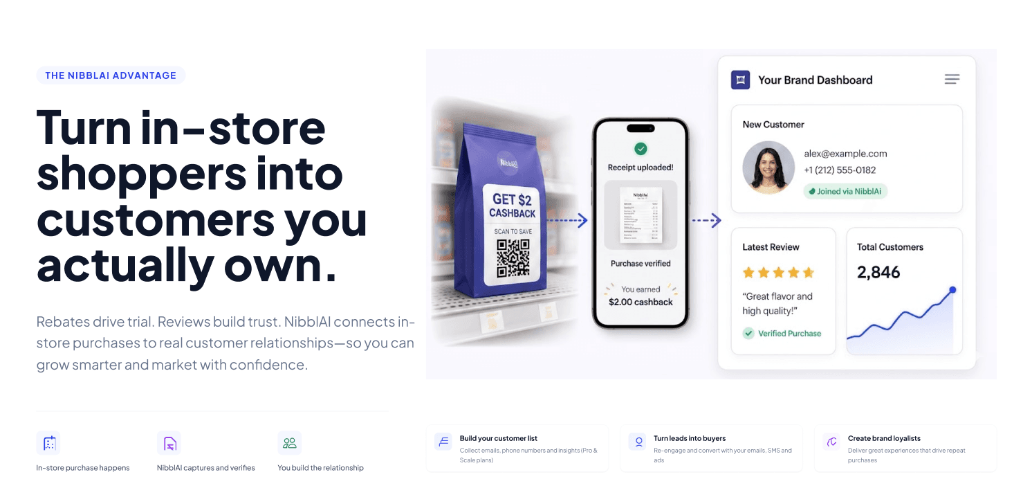 NibblAI marketing site: a rebate flow from in-store QR scan to receipt verification to a brand dashboard